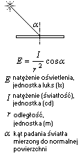 wzór oświetlenie powierzchni nieprostopadłej