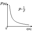 wykres zależności siły grawitacji od odległości