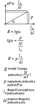 wykres moduł Younga odczytany z wykresu