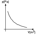 Wykresy przemiany izotermicznej pV