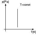 Wykresy przemiany izotermicznej pT