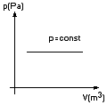 wykres izobara pV