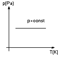 wykres izobara pT