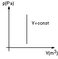 wykres izochora pV