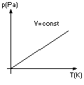 wykres izochora pT