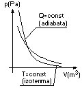 wykres przemiany adiabatycznej