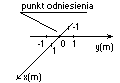 dwuwymiarowy układ odniesienia