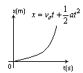 wykres położenia od czasu x(t)