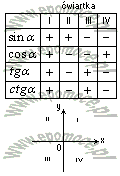 matematyka Znaki funkcji trygonometrycznych w poszczególnych ćwiartkach